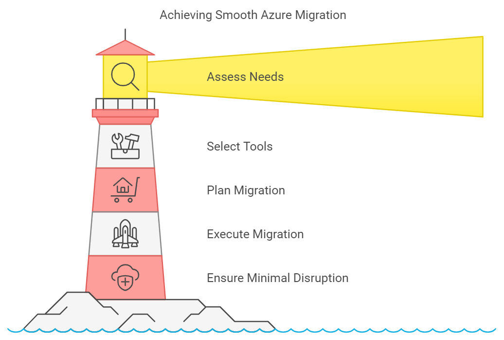 azure migration tool